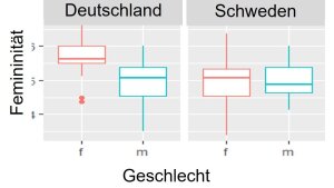 Selbstzugeschriebene Femininität von Frauen und Männern in Deutschland und Schweden